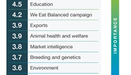 Results of Shape the Future voting for Dairy